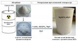 俄罗斯科学家证明镁钾磷酸化合物可固化有机液态放射性废物