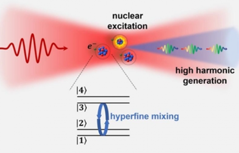 我国学者在激光核物理领域取得进展