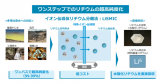 聚焦氚增殖材料，日本LiSTie联合QST开发⁶Li纯化技术