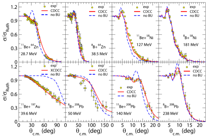 中国科学院近代物理研究所科研人员在弱束缚核弹性散射研究中取得新进展