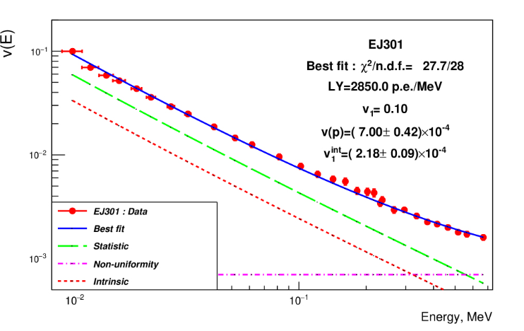 EJ301液体闪烁体的能量分辨率