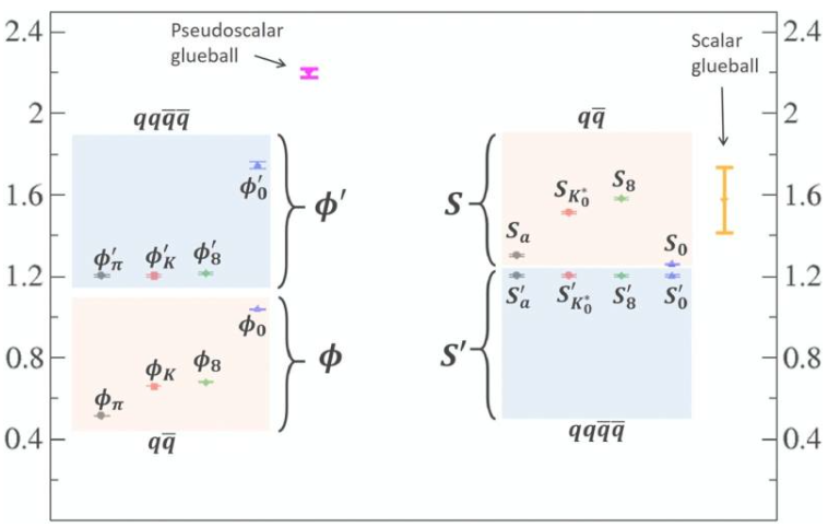 阿米尔·法里博兹新论文：广义线性σ模型与无自旋胶球研究