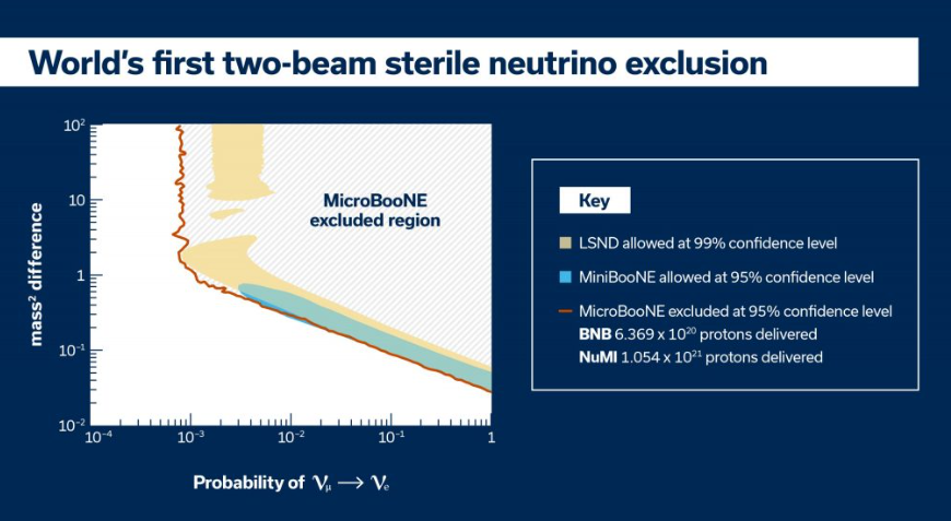 MicroBooNE实验新发现 排除单一惰性中微子解释