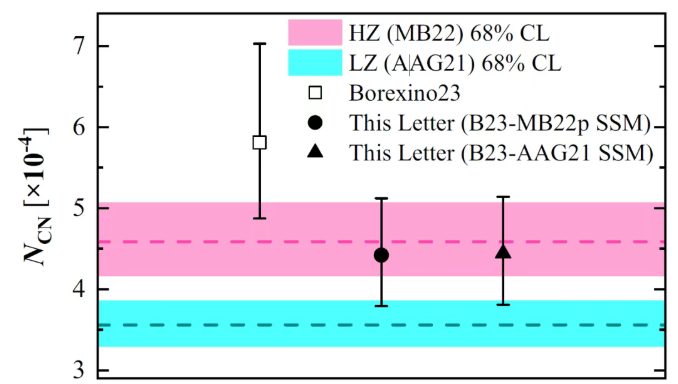 基于本次工作重新评估的太阳光球层碳氮丰度