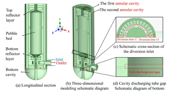 高温堆三维流体域几何模型
