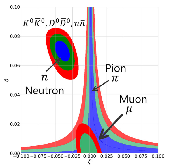 库尔恰托夫研究所团队新发现 或揭示宇宙重子轻子不对称谜题