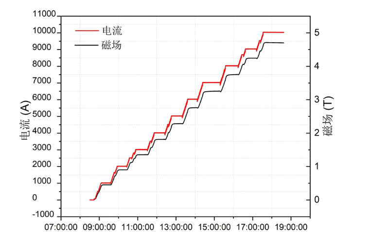 新奥技术双突破：二代高温超导模型线圈100%国产化，光纤涡流诊断系统全球首创