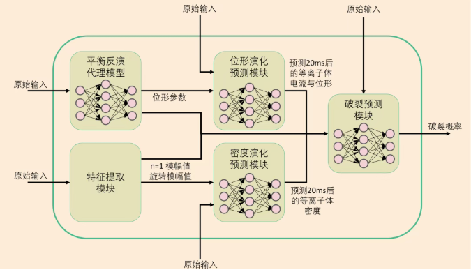 西物院智能控制团队突破等离子体破裂预测算法跨参数区间外推难题