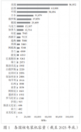  2025年全球核电装机容量维持总体稳定态势