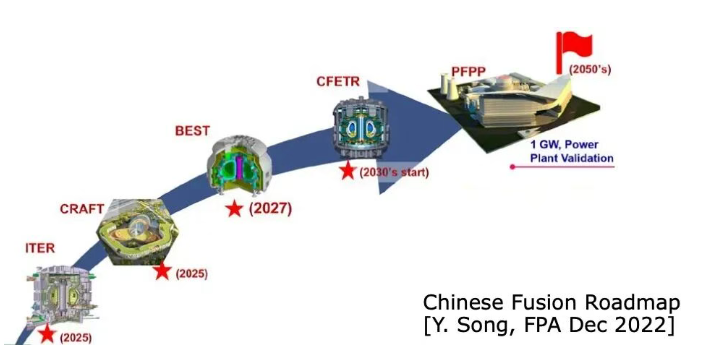 中国聚变工程示范堆CFEDR全面启动 迈向发电与氚自持两大核心目标