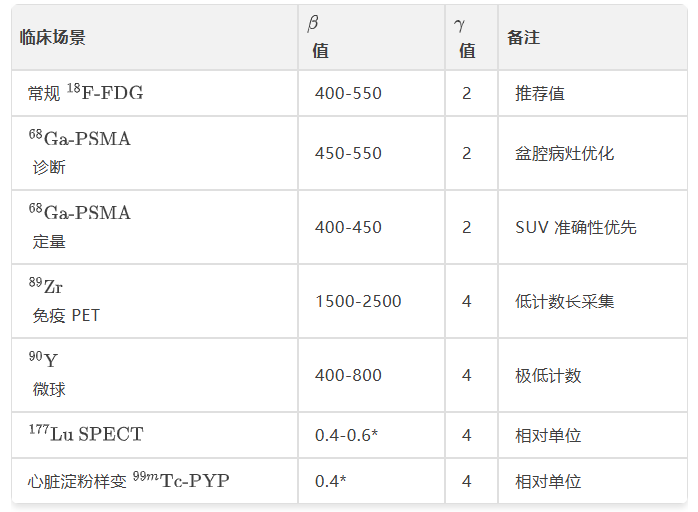 精准调控“核信号”：BSREM算法参数优化提升核医学影像诊断与定量精度