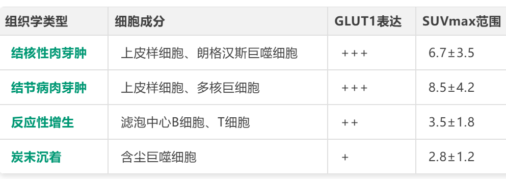 核医学破局：双技术融合破解肺癌纵膈淋巴结¹⁸F-FDG PET/CT诊断特异性难题