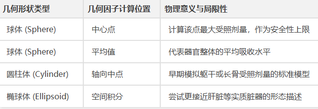 内照射辐射剂量计算演进史：从经验公式到AI驱动精准医疗