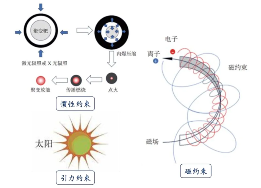 可控核聚变技术路线解析：从物理原理到工程实践