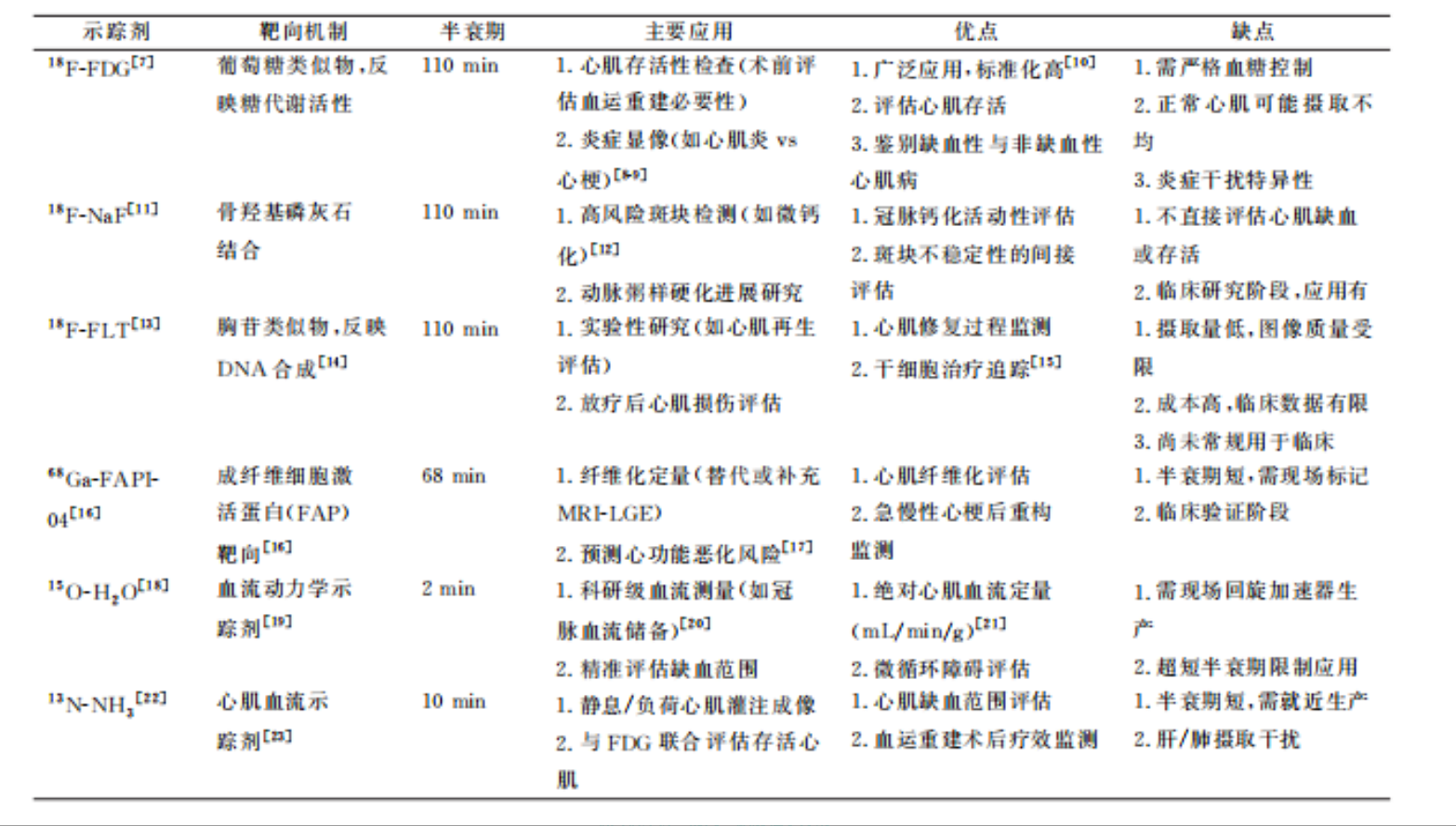 PET/CT放射性示踪剂：心肌梗死的“核科技”诊断密码