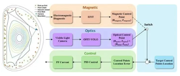 EAST装置新突破：光学控制技术引领“人造太阳”迈入稳定运行新时代