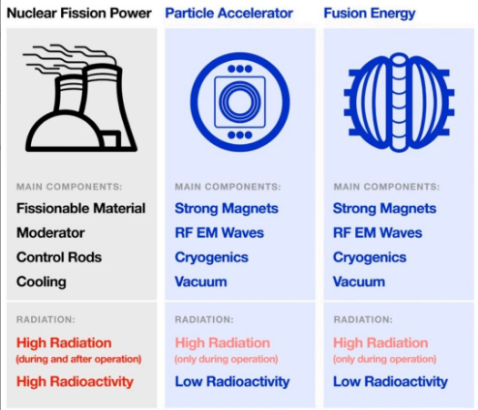 国际研究机构建议建立聚变能国际监管新框架 参照加速器模式优化审批流程