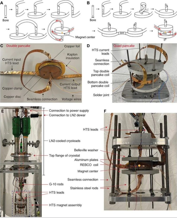 高温超导微型磁体实现40特斯拉场强 毫米级设计为聚变堆小型化提供新思路