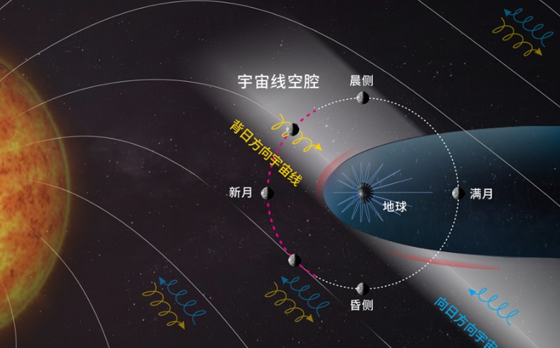 地球磁场为太空撑起“保护伞”，山东大学科研团队领衔发现地月间天然辐射避风港