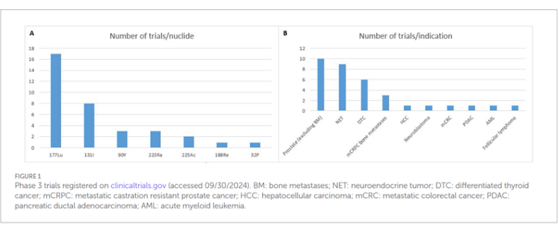 全球34项III期临床试验盘点：放射性药物治疗进入精准与个体化新阶段