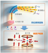 中国科学院近代物理研究所与中国科学技术大学合作实现大气中极稀有同位素氩-42的直接探测