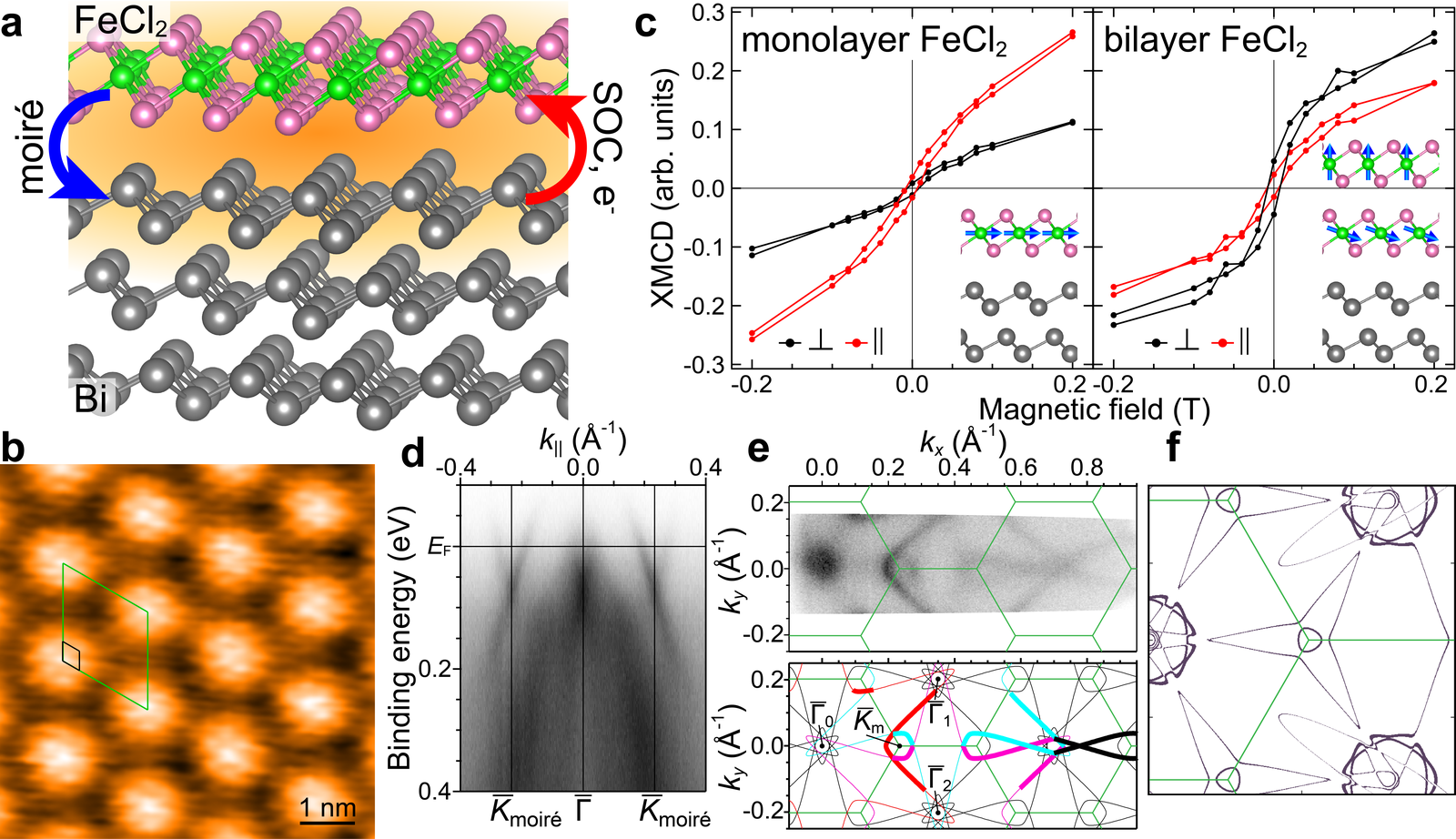 研究团队发现非磁性衬底可改变二维范德华磁体磁各向异性