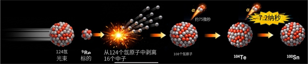 日美国际团队首次直接测量碲-104超快α衰变，刷新已知最快纪录