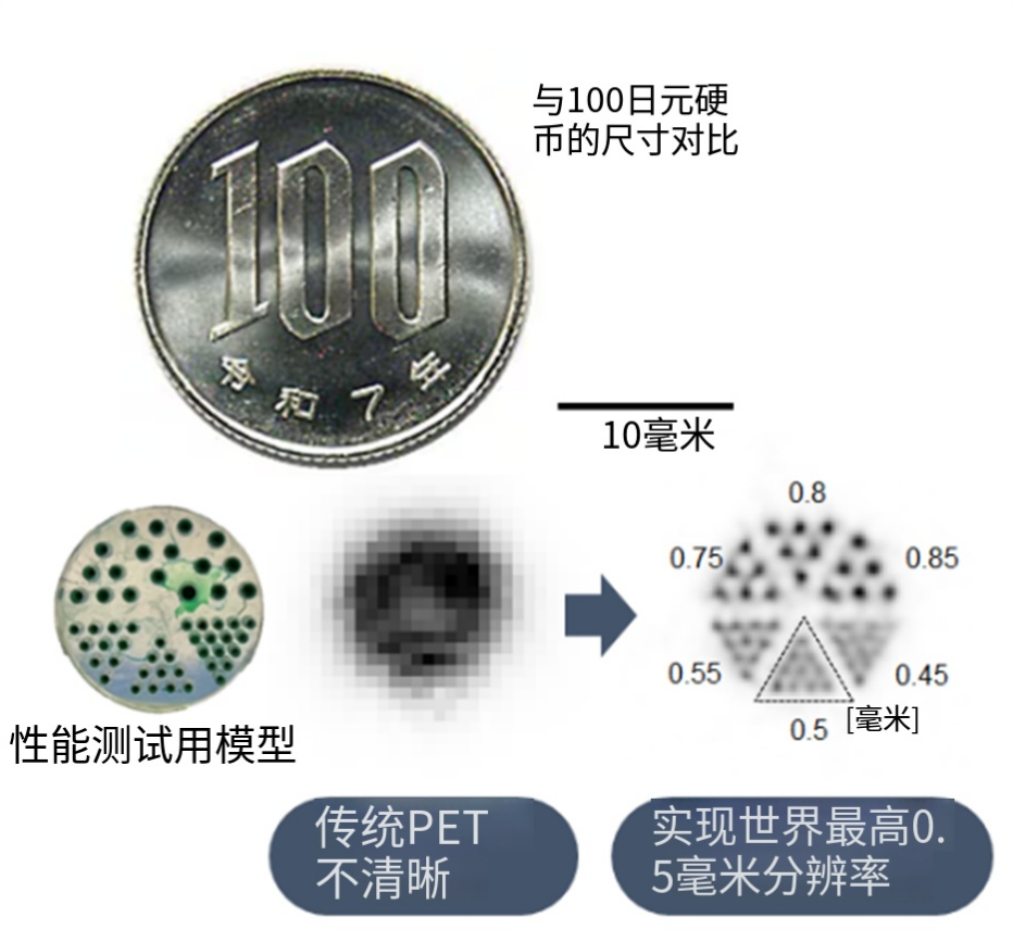 日本量子科学技术研究所实现PET成像0.5毫米世界最高分辨率