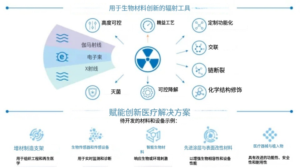 国际原子能机构启动五年期项目推动辐射技术在医疗生物材料中的应用